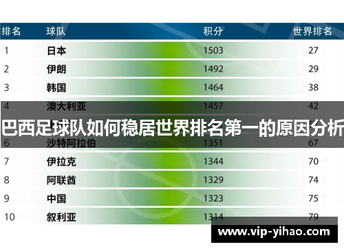 巴西足球队如何稳居世界排名第一的原因分析